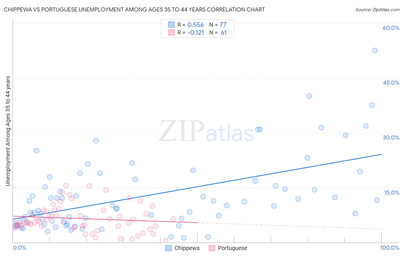 Chippewa vs Portuguese Unemployment Among Ages 35 to 44 years