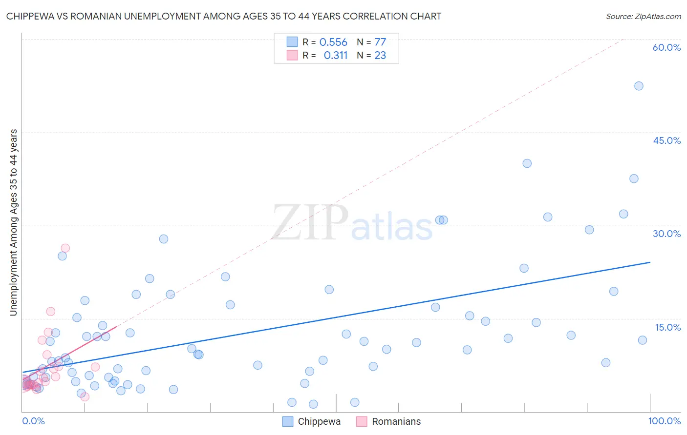 Chippewa vs Romanian Unemployment Among Ages 35 to 44 years