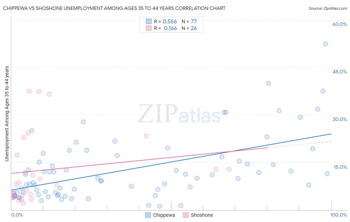 Chippewa vs Shoshone Unemployment Among Ages 35 to 44 years