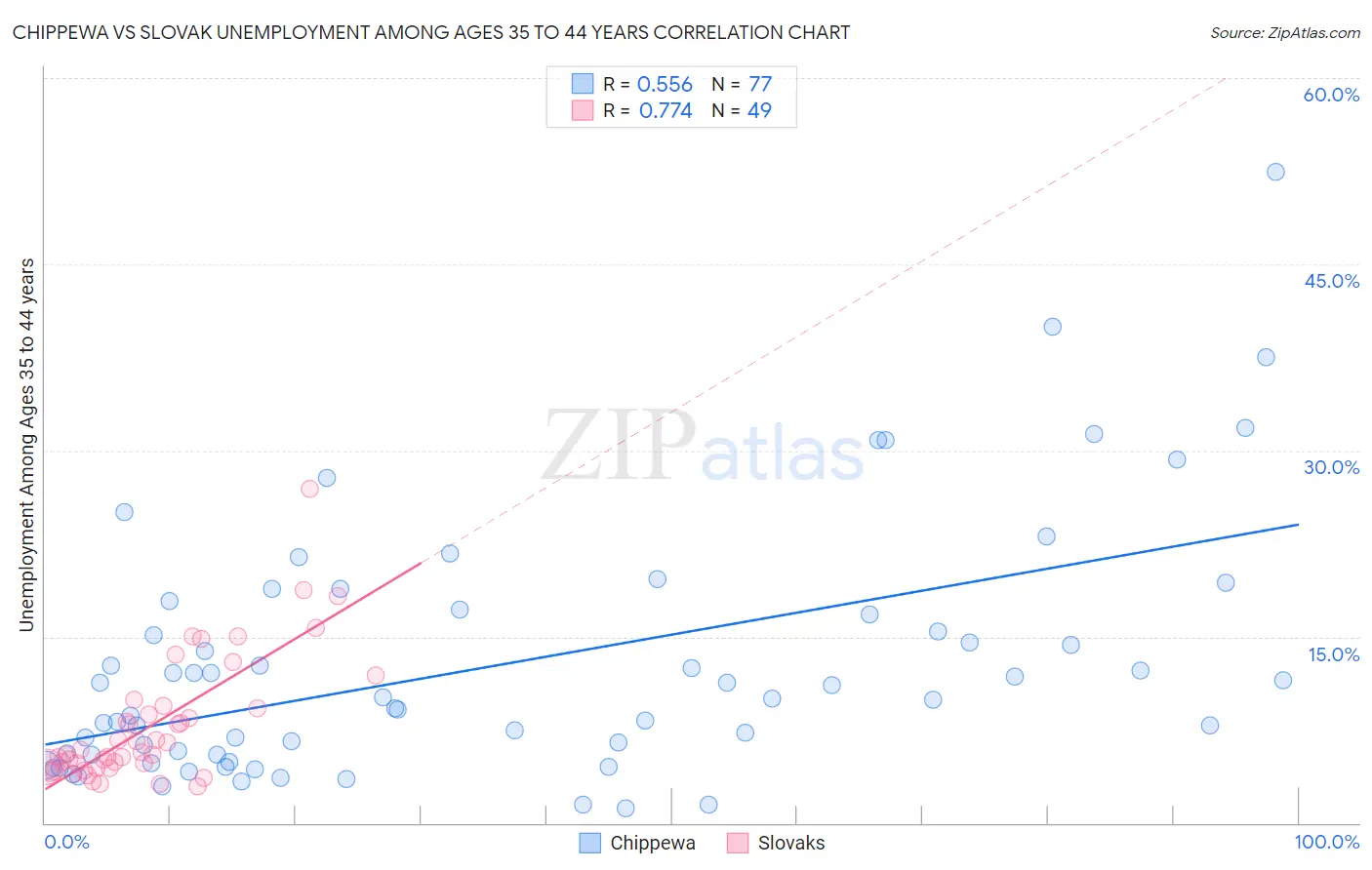Chippewa vs Slovak Unemployment Among Ages 35 to 44 years