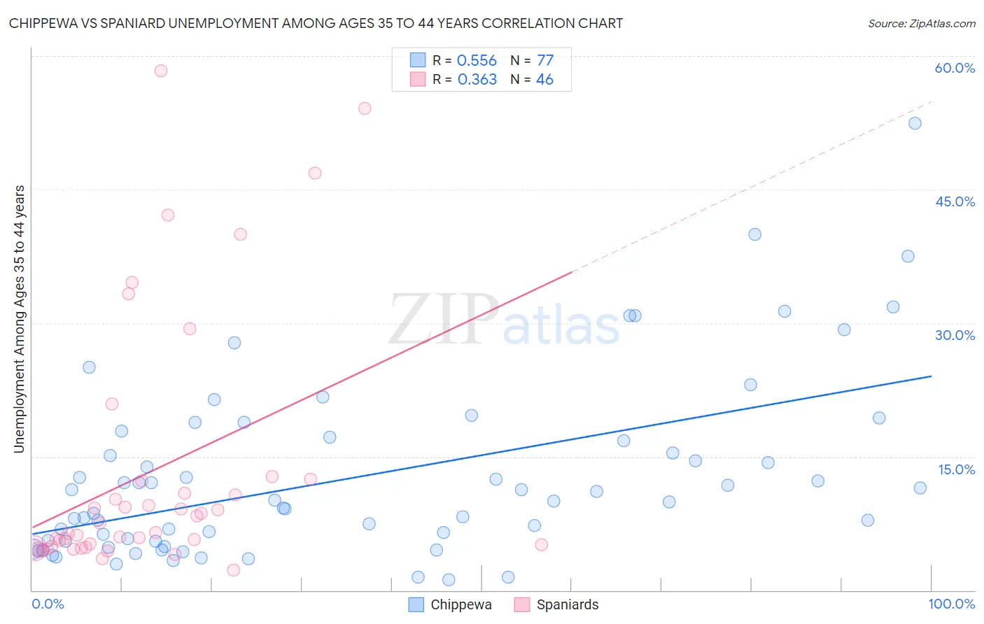 Chippewa vs Spaniard Unemployment Among Ages 35 to 44 years