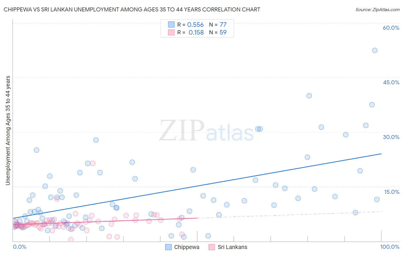 Chippewa vs Sri Lankan Unemployment Among Ages 35 to 44 years