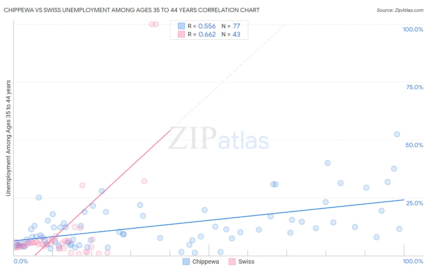 Chippewa vs Swiss Unemployment Among Ages 35 to 44 years