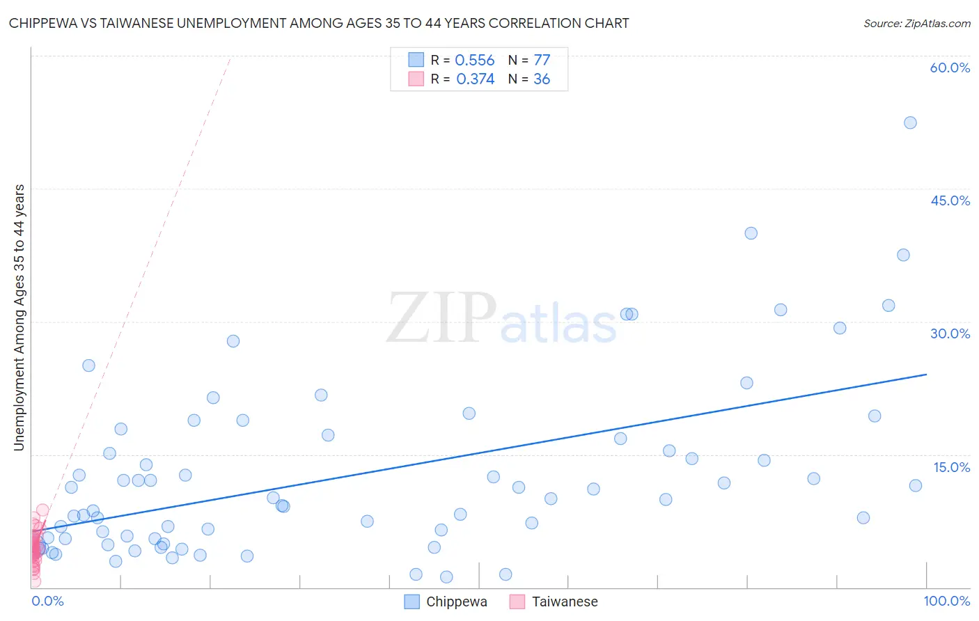 Chippewa vs Taiwanese Unemployment Among Ages 35 to 44 years