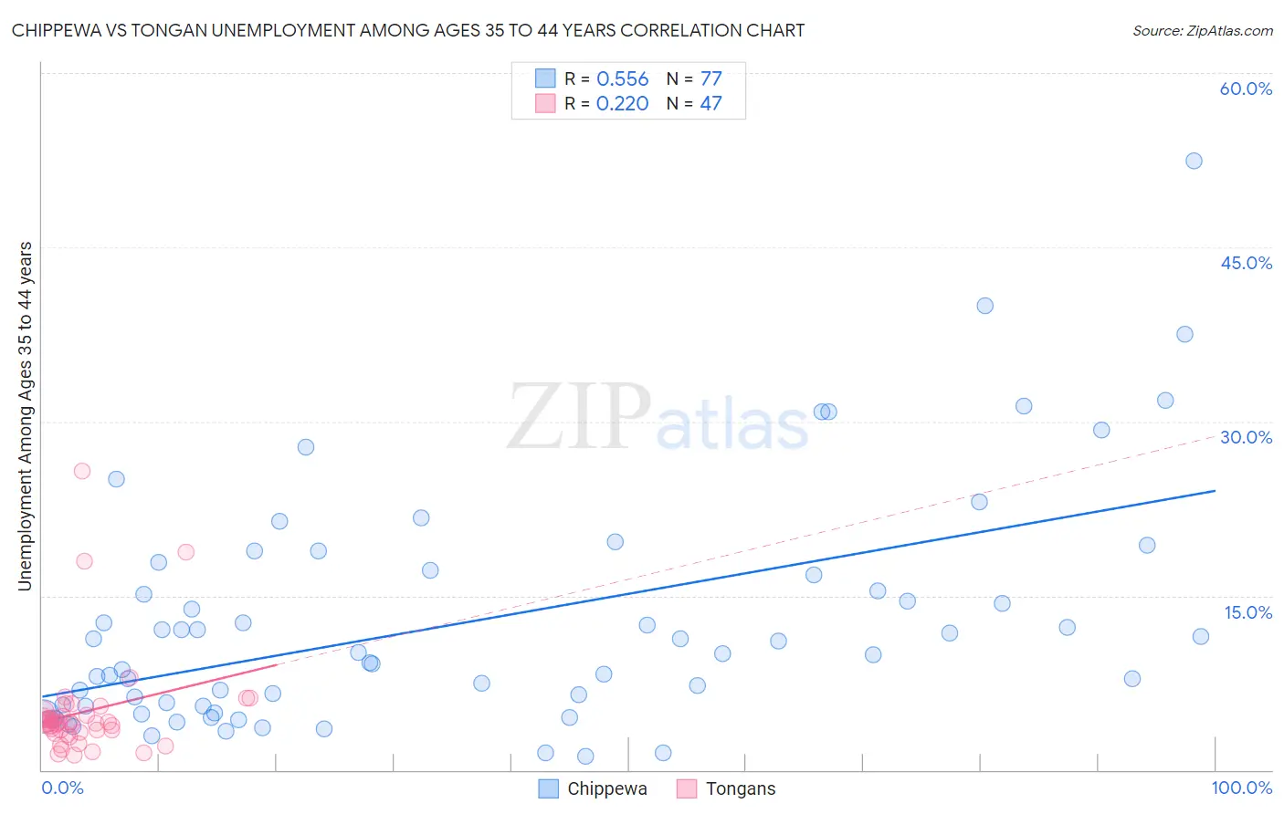 Chippewa vs Tongan Unemployment Among Ages 35 to 44 years