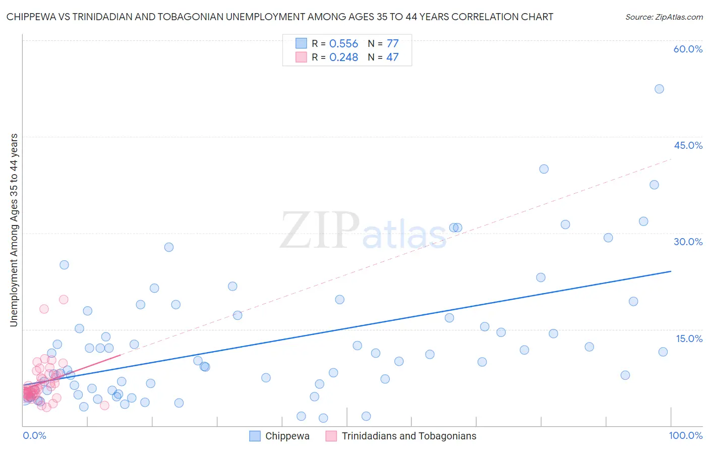 Chippewa vs Trinidadian and Tobagonian Unemployment Among Ages 35 to 44 years
