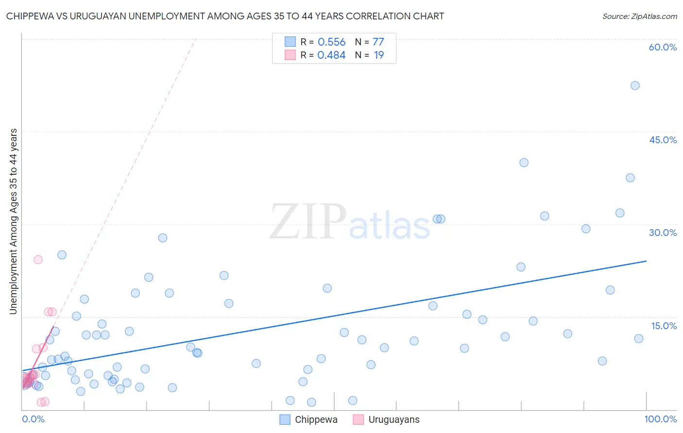 Chippewa vs Uruguayan Unemployment Among Ages 35 to 44 years