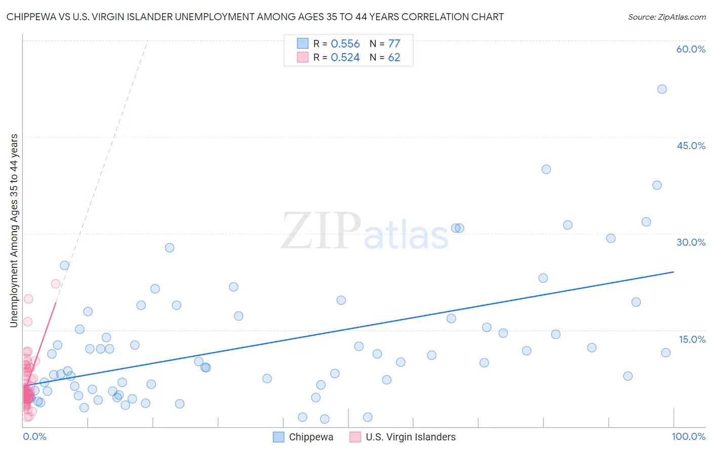 Chippewa vs U.S. Virgin Islander Unemployment Among Ages 35 to 44 years