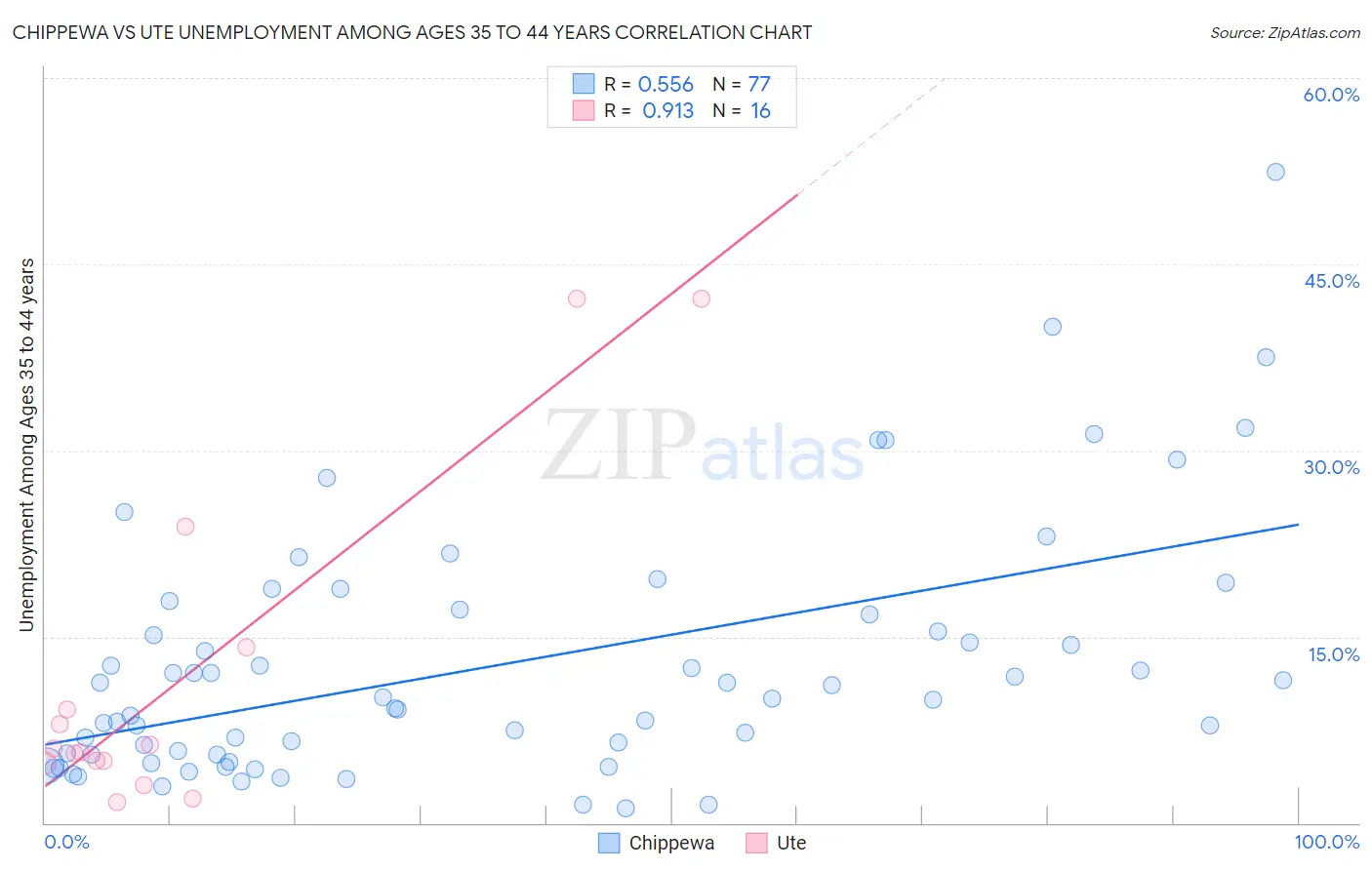 Chippewa vs Ute Unemployment Among Ages 35 to 44 years