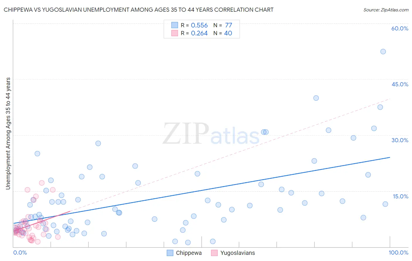 Chippewa vs Yugoslavian Unemployment Among Ages 35 to 44 years