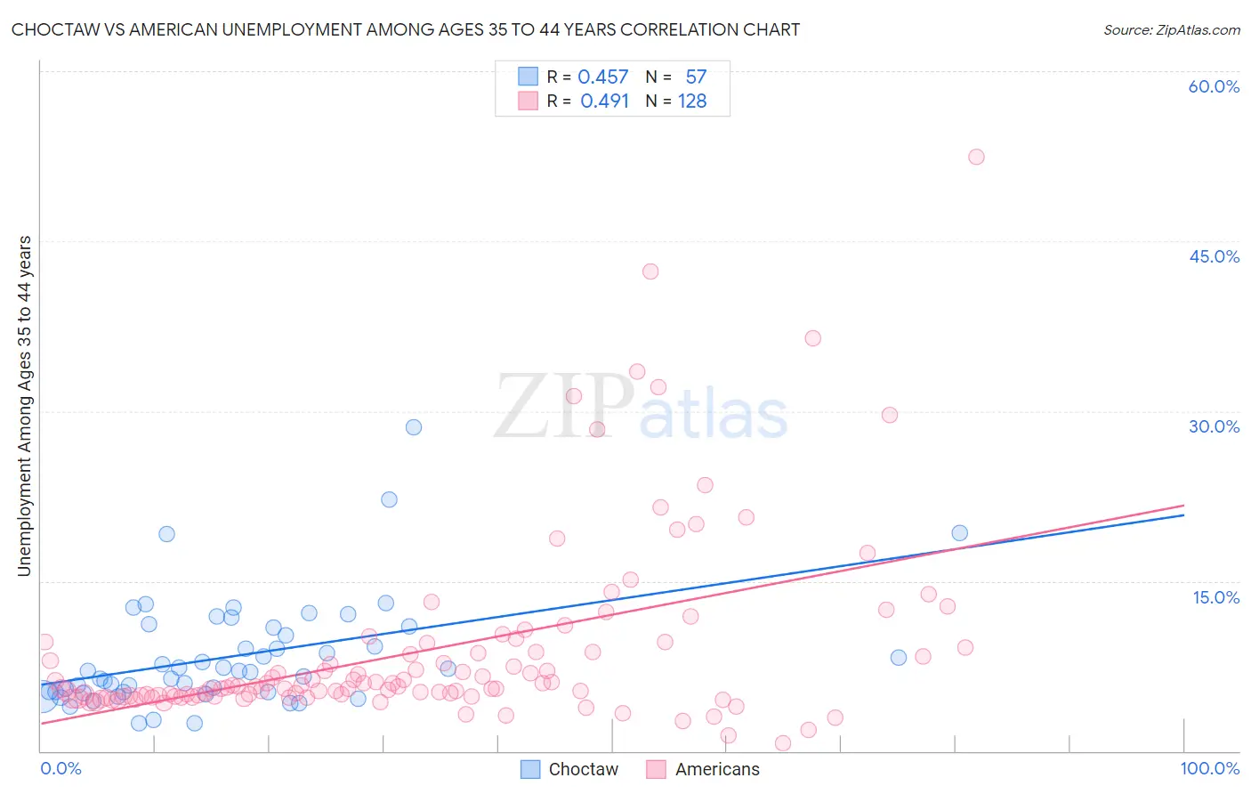 Choctaw vs American Unemployment Among Ages 35 to 44 years