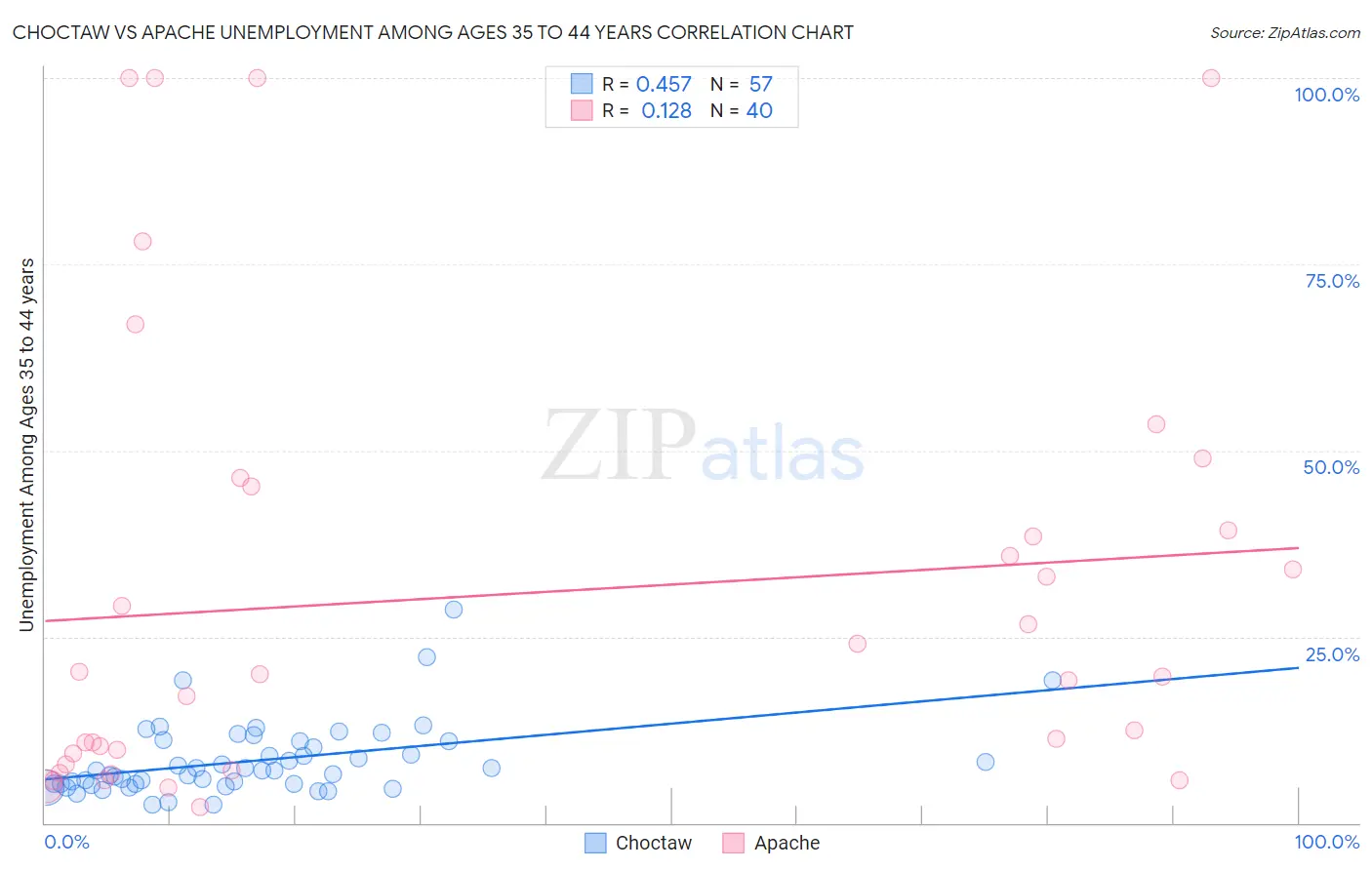 Choctaw vs Apache Unemployment Among Ages 35 to 44 years