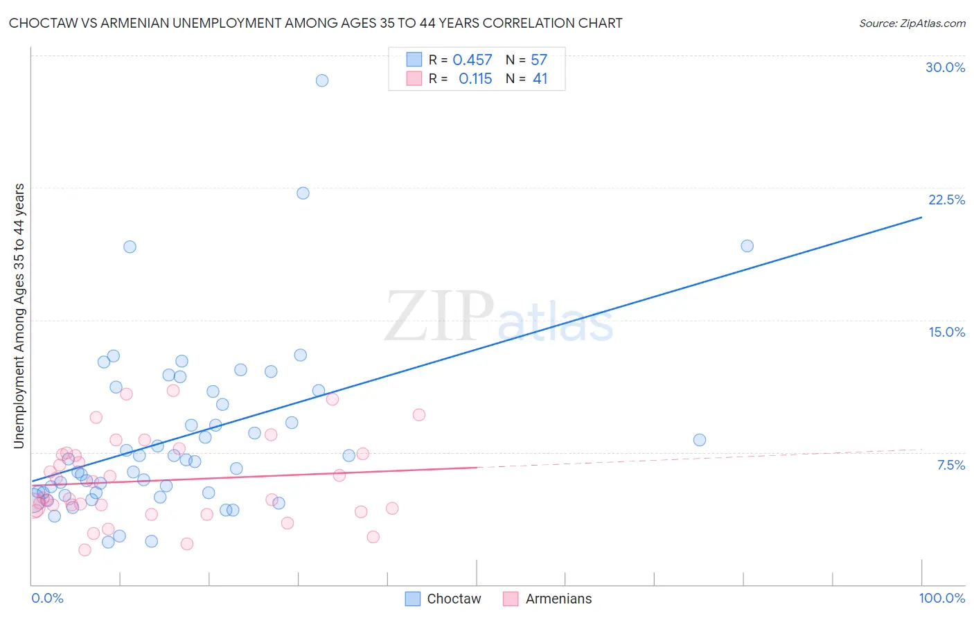 Choctaw vs Armenian Unemployment Among Ages 35 to 44 years