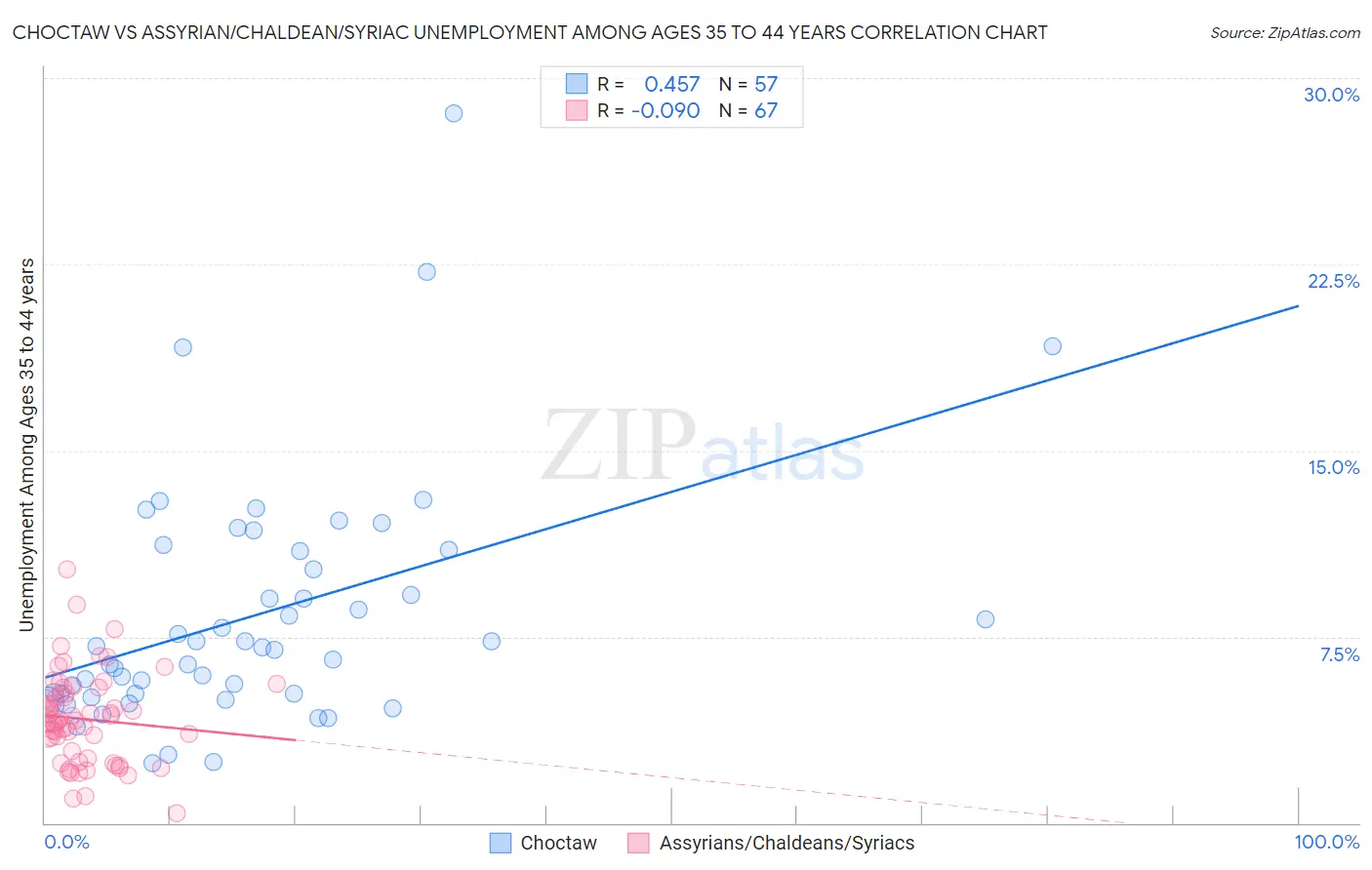 Choctaw vs Assyrian/Chaldean/Syriac Unemployment Among Ages 35 to 44 years