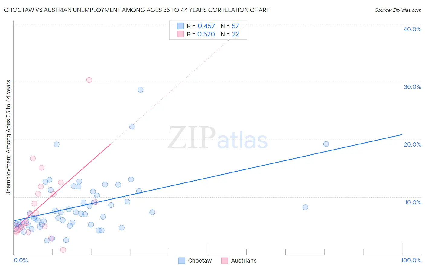 Choctaw vs Austrian Unemployment Among Ages 35 to 44 years