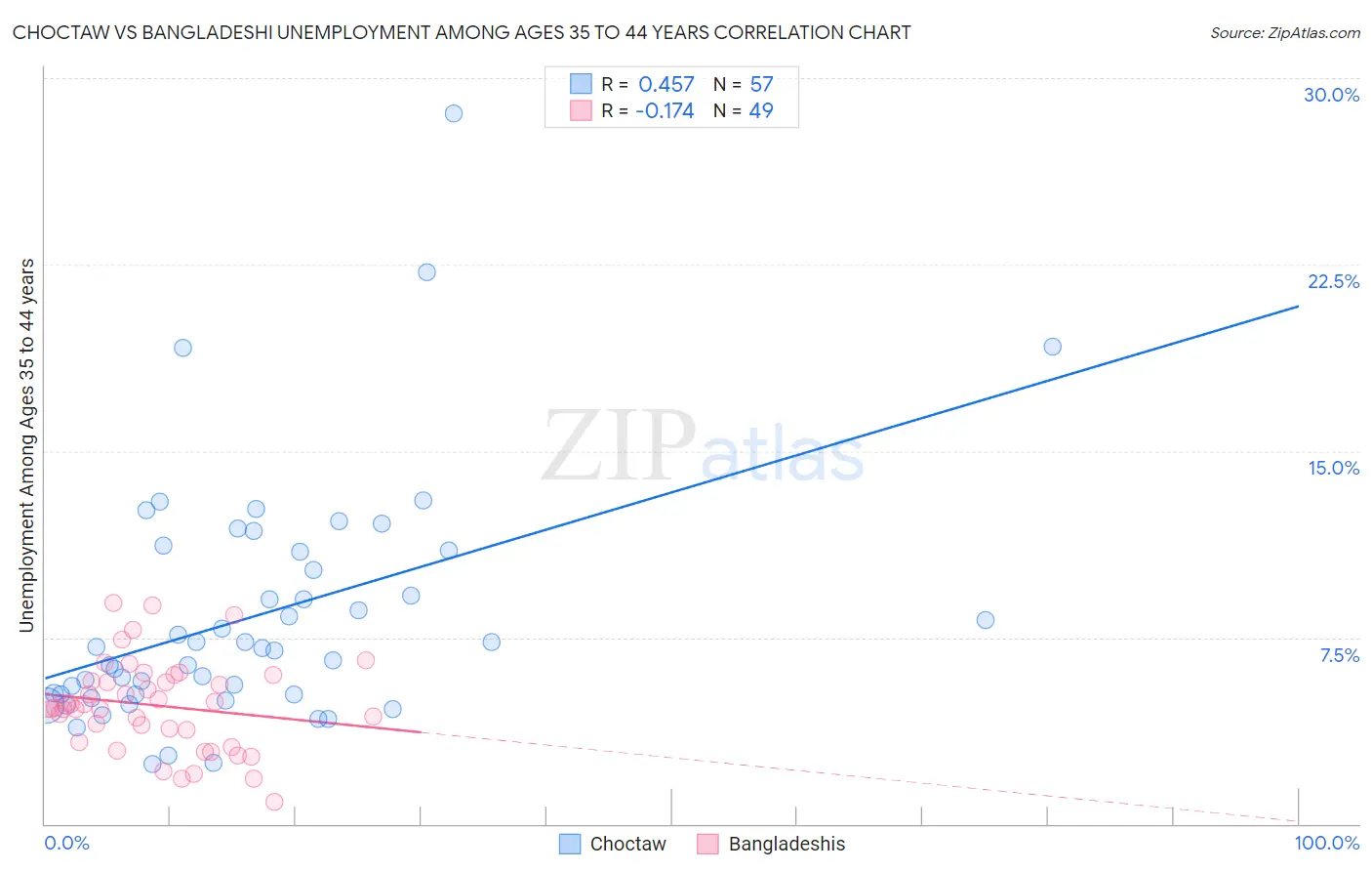 Choctaw vs Bangladeshi Unemployment Among Ages 35 to 44 years