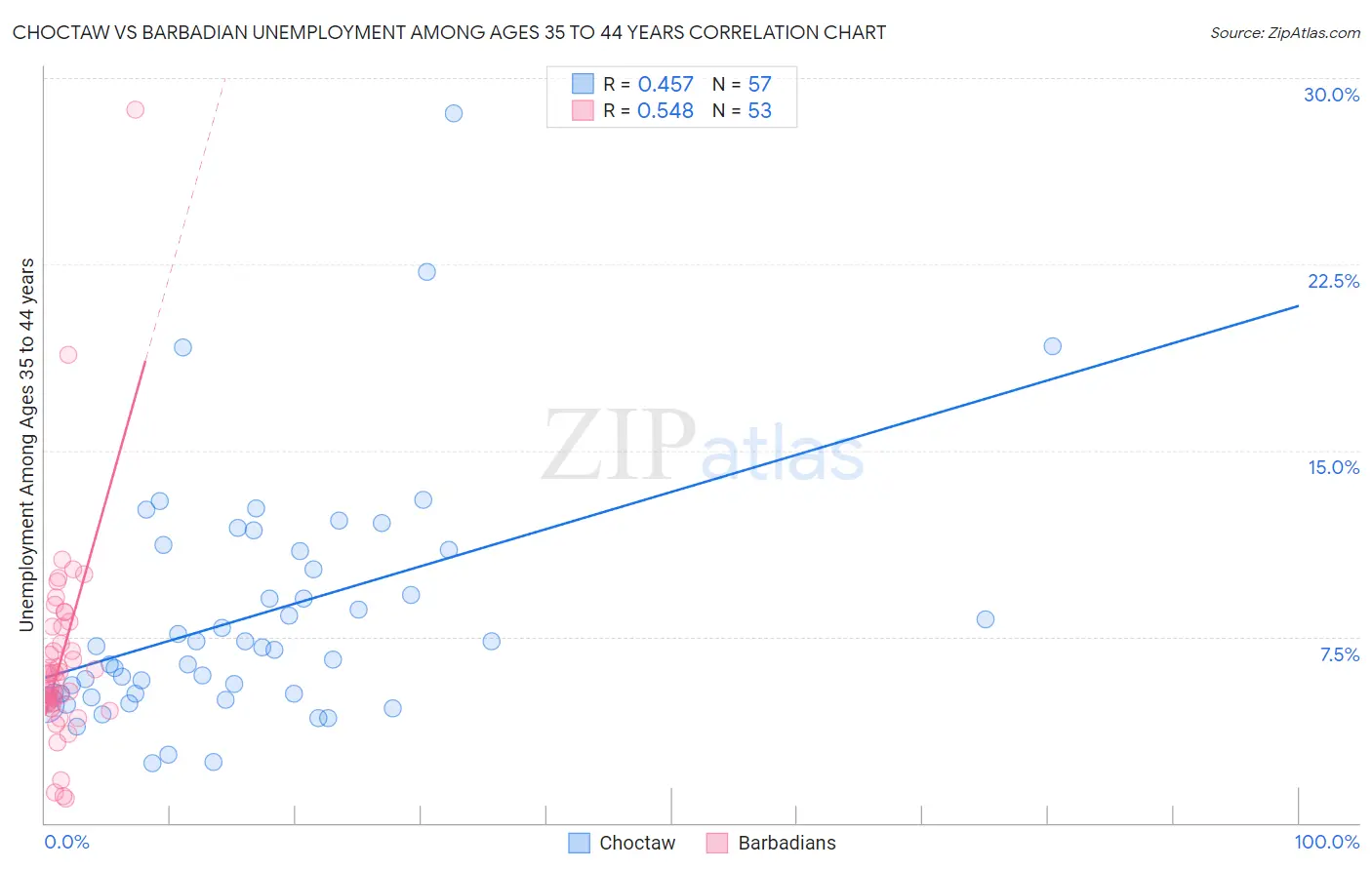 Choctaw vs Barbadian Unemployment Among Ages 35 to 44 years