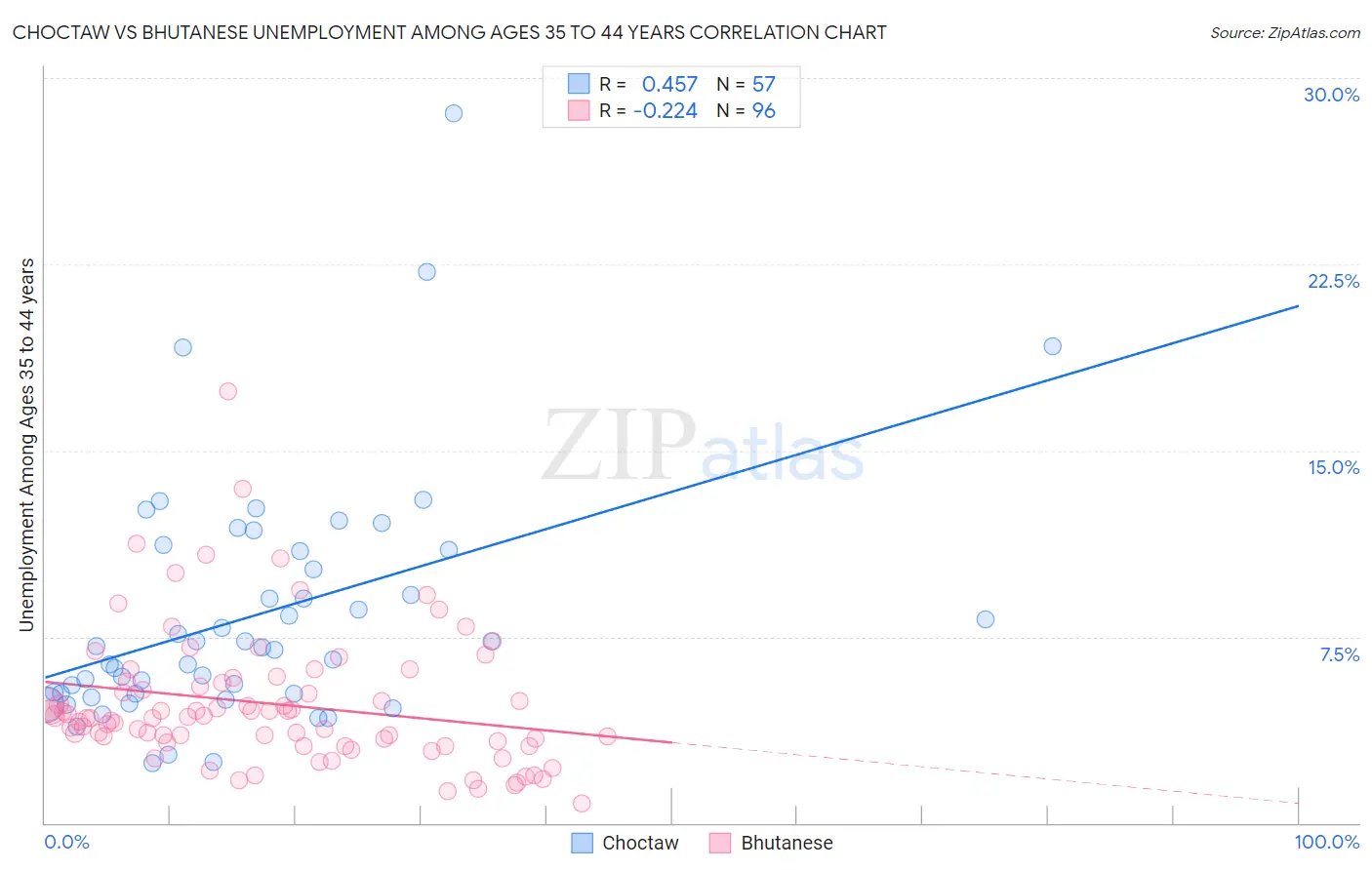 Choctaw vs Bhutanese Unemployment Among Ages 35 to 44 years