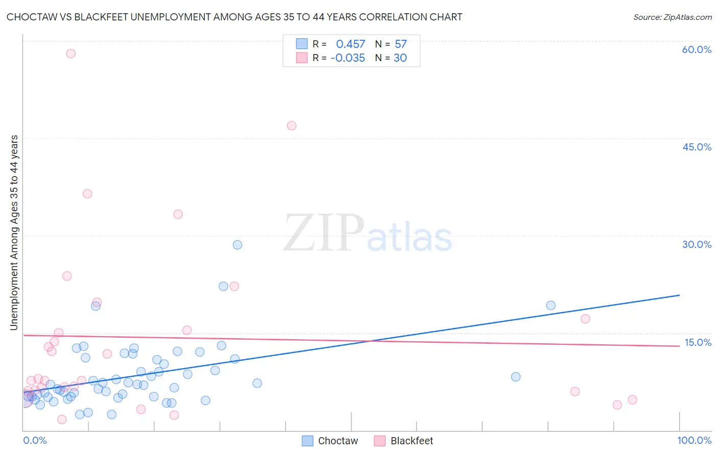 Choctaw vs Blackfeet Unemployment Among Ages 35 to 44 years