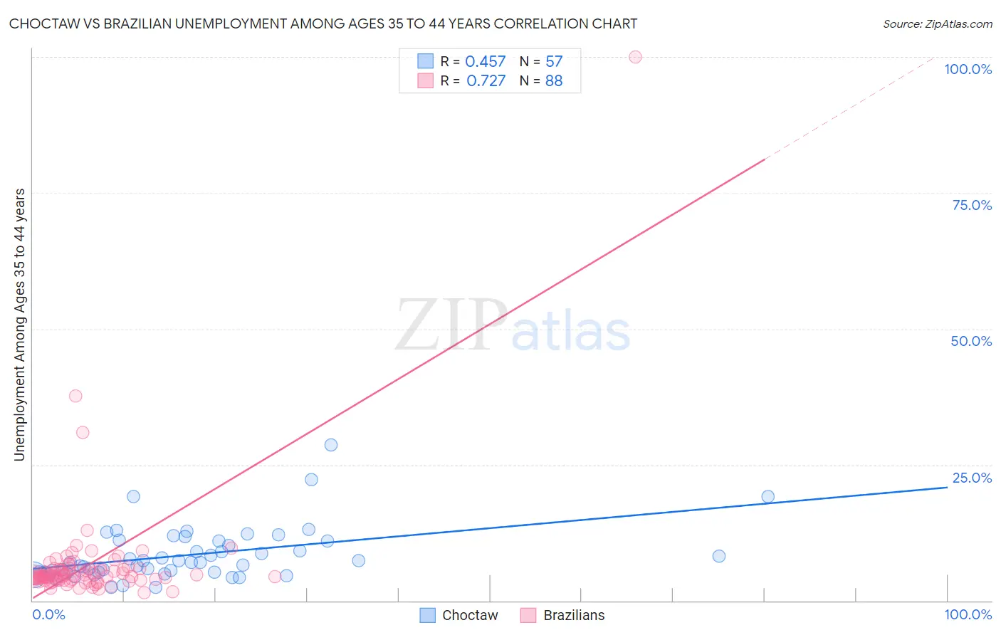 Choctaw vs Brazilian Unemployment Among Ages 35 to 44 years