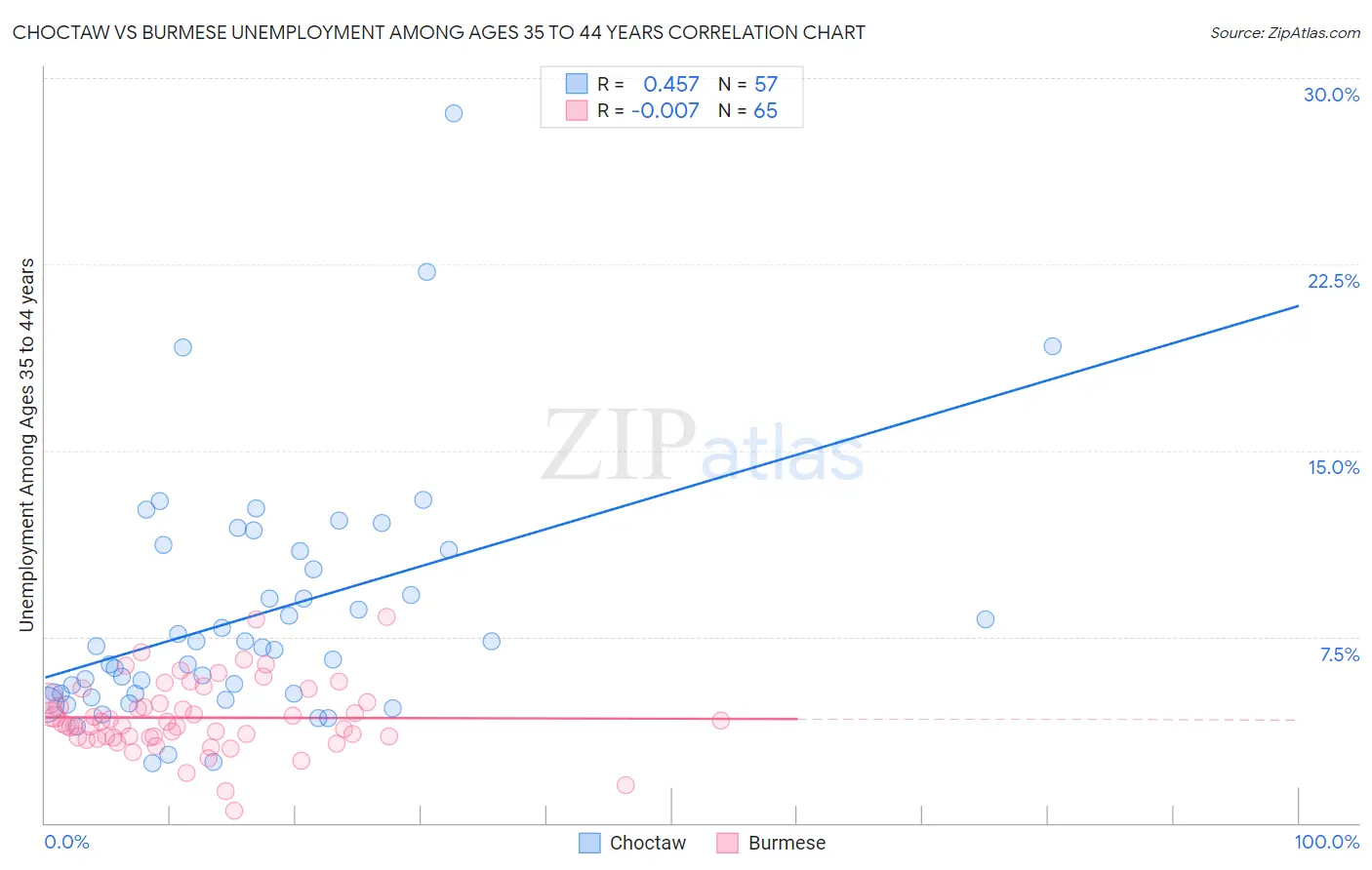 Choctaw vs Burmese Unemployment Among Ages 35 to 44 years