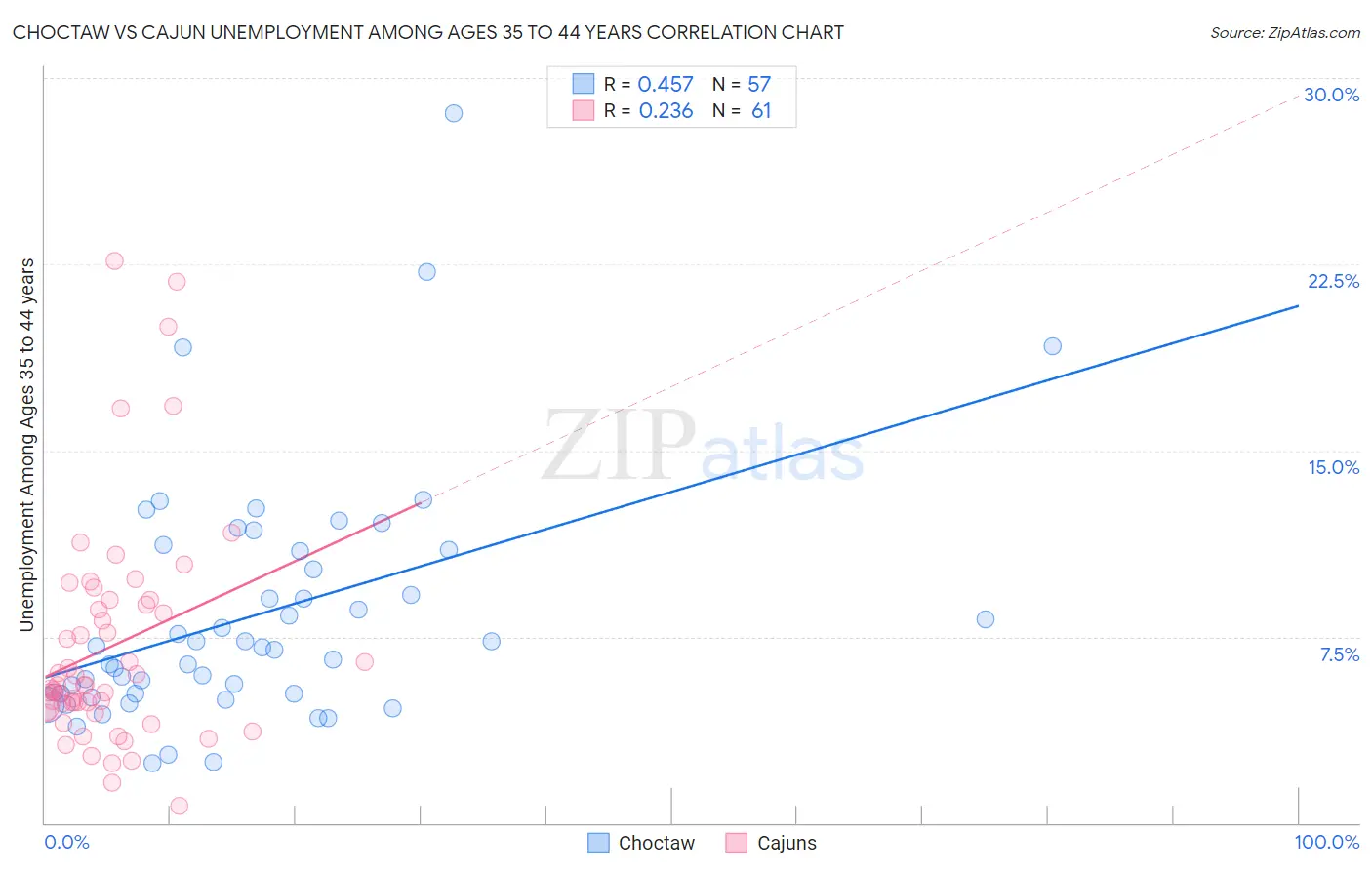 Choctaw vs Cajun Unemployment Among Ages 35 to 44 years