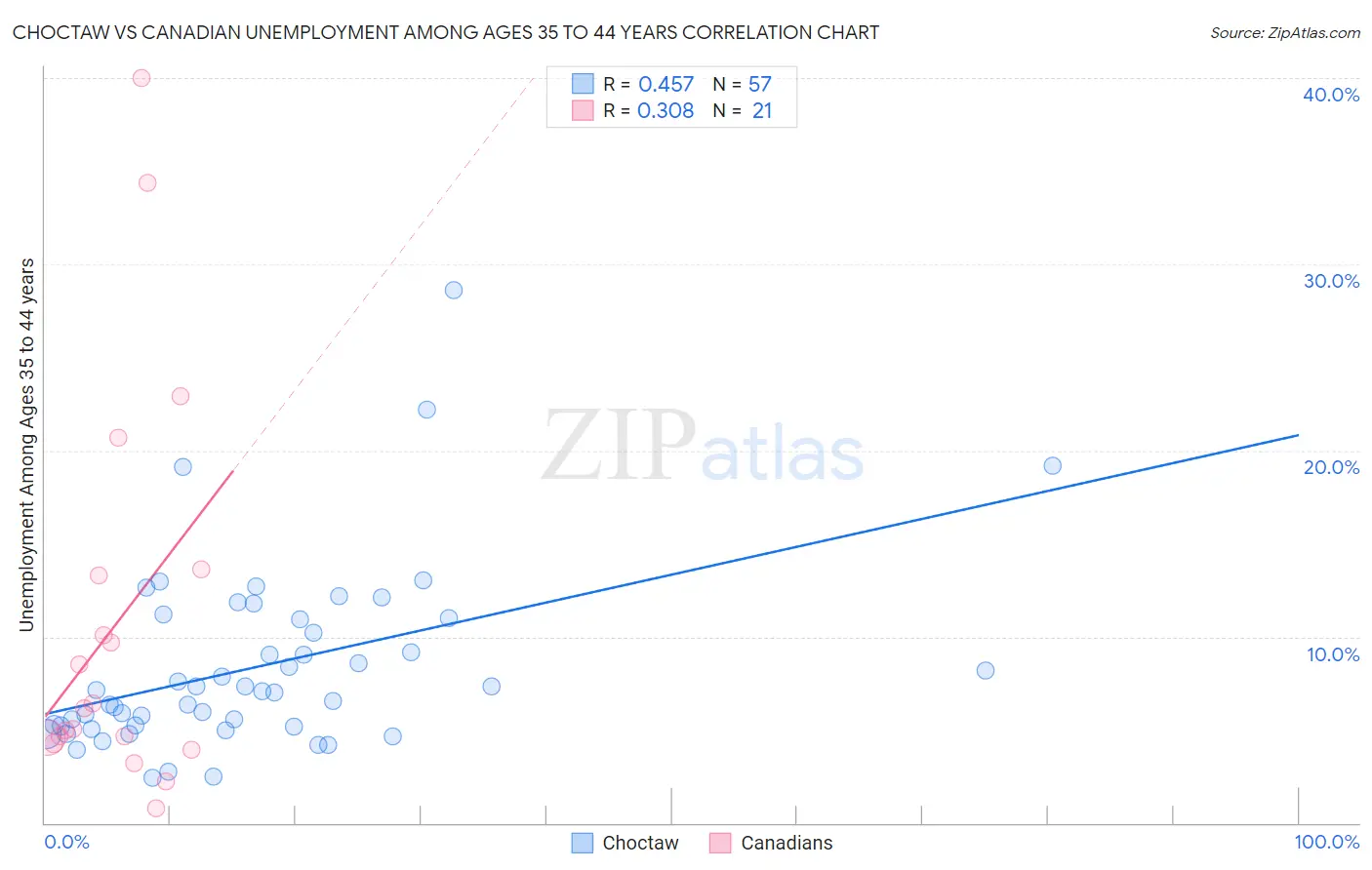 Choctaw vs Canadian Unemployment Among Ages 35 to 44 years