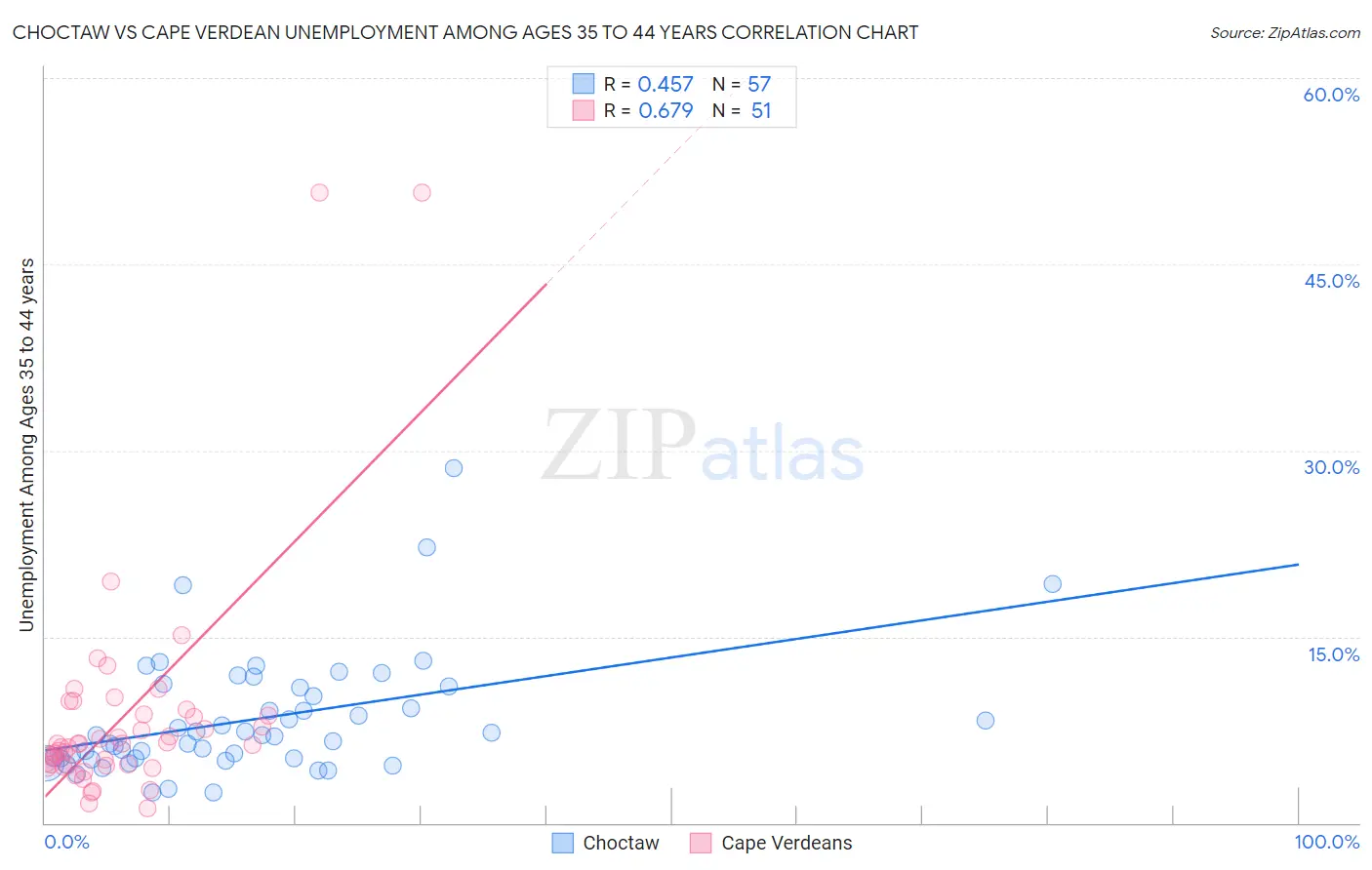 Choctaw vs Cape Verdean Unemployment Among Ages 35 to 44 years