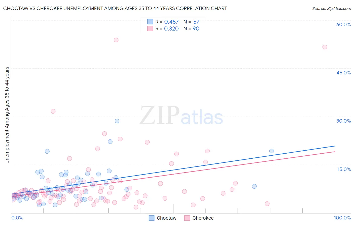 Choctaw vs Cherokee Unemployment Among Ages 35 to 44 years
