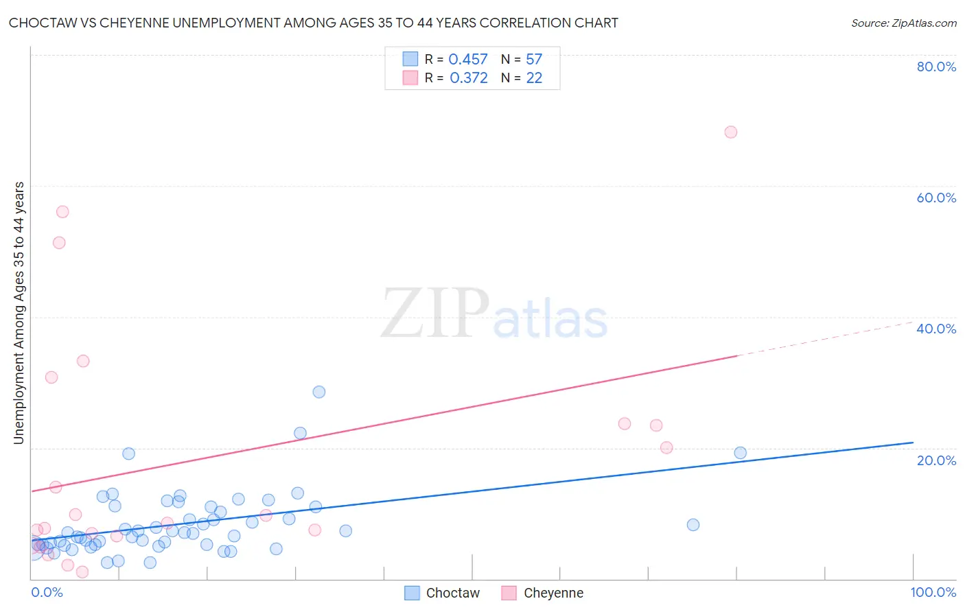 Choctaw vs Cheyenne Unemployment Among Ages 35 to 44 years