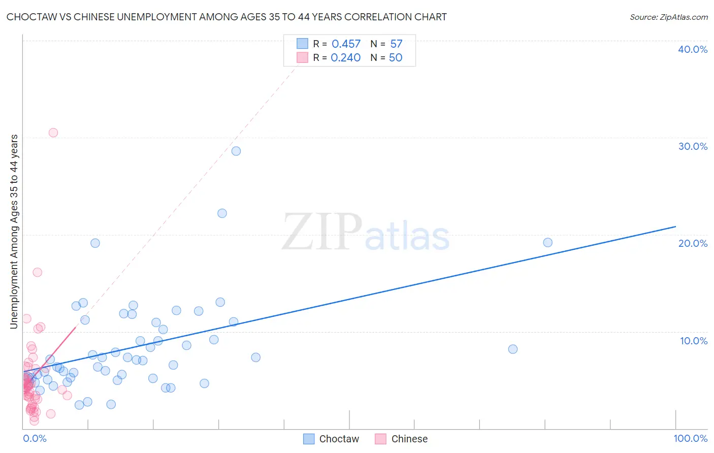 Choctaw vs Chinese Unemployment Among Ages 35 to 44 years