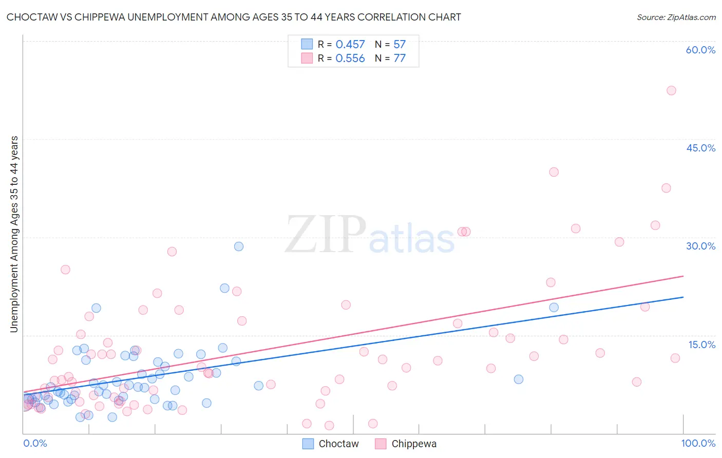 Choctaw vs Chippewa Unemployment Among Ages 35 to 44 years