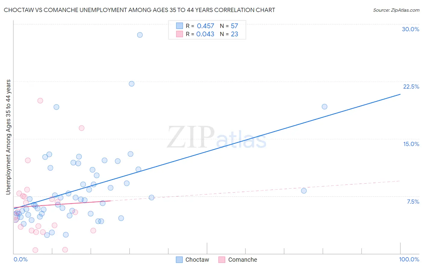 Choctaw vs Comanche Unemployment Among Ages 35 to 44 years