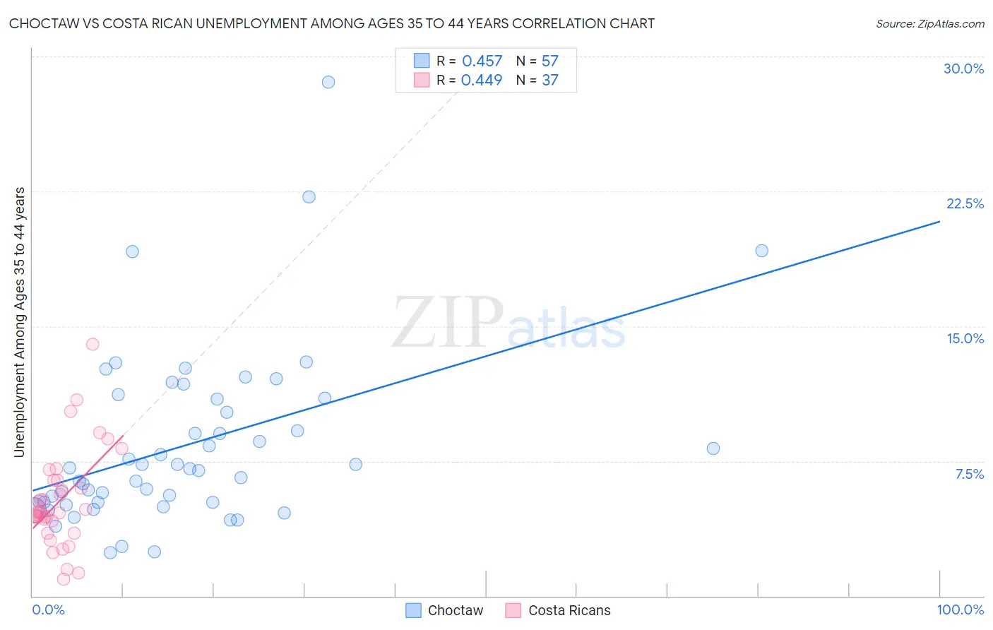 Choctaw vs Costa Rican Unemployment Among Ages 35 to 44 years
