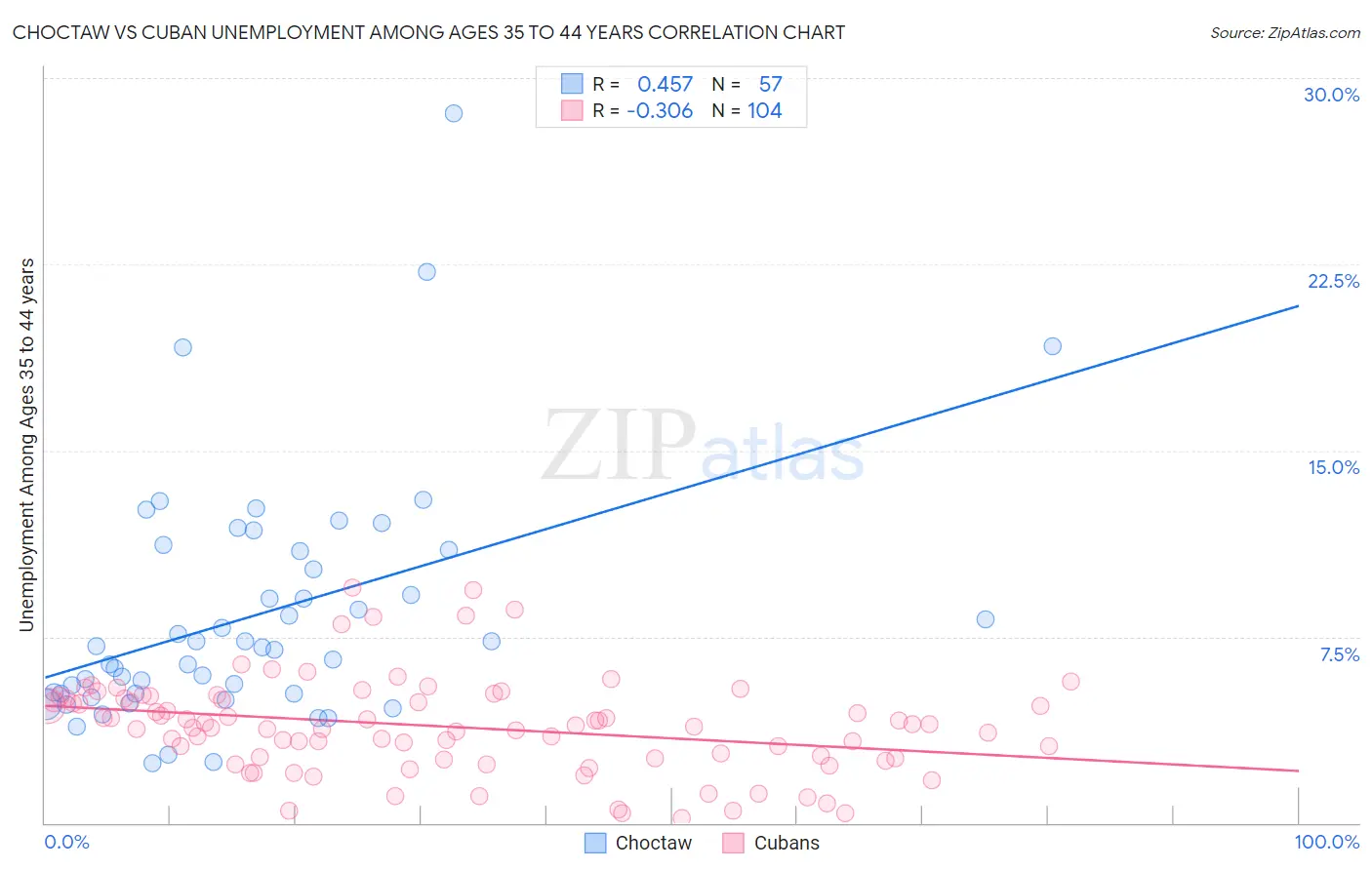 Choctaw vs Cuban Unemployment Among Ages 35 to 44 years