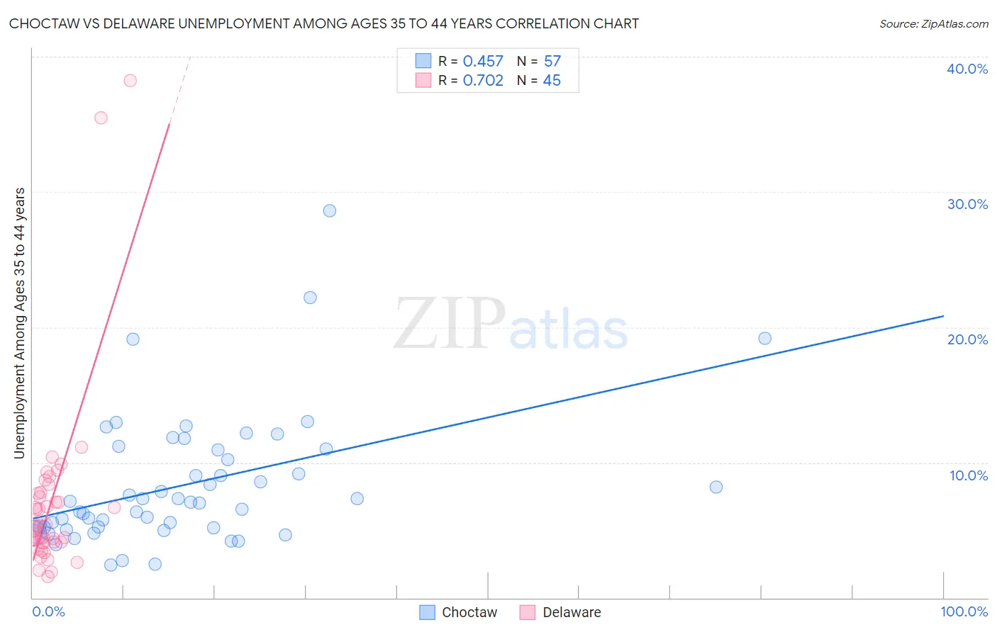 Choctaw vs Delaware Unemployment Among Ages 35 to 44 years