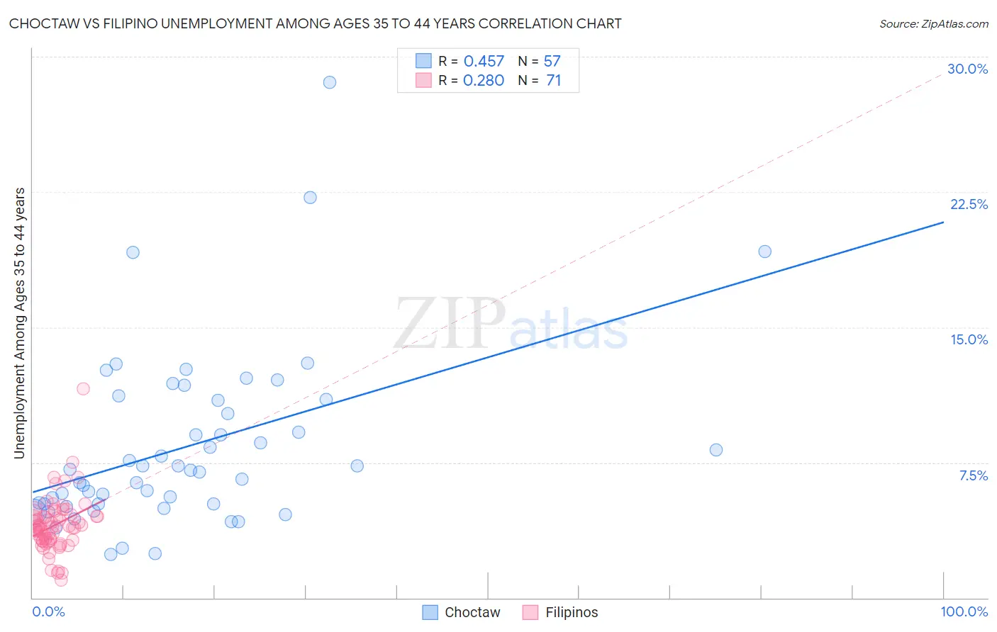 Choctaw vs Filipino Unemployment Among Ages 35 to 44 years