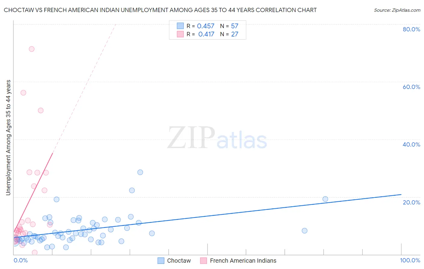 Choctaw vs French American Indian Unemployment Among Ages 35 to 44 years