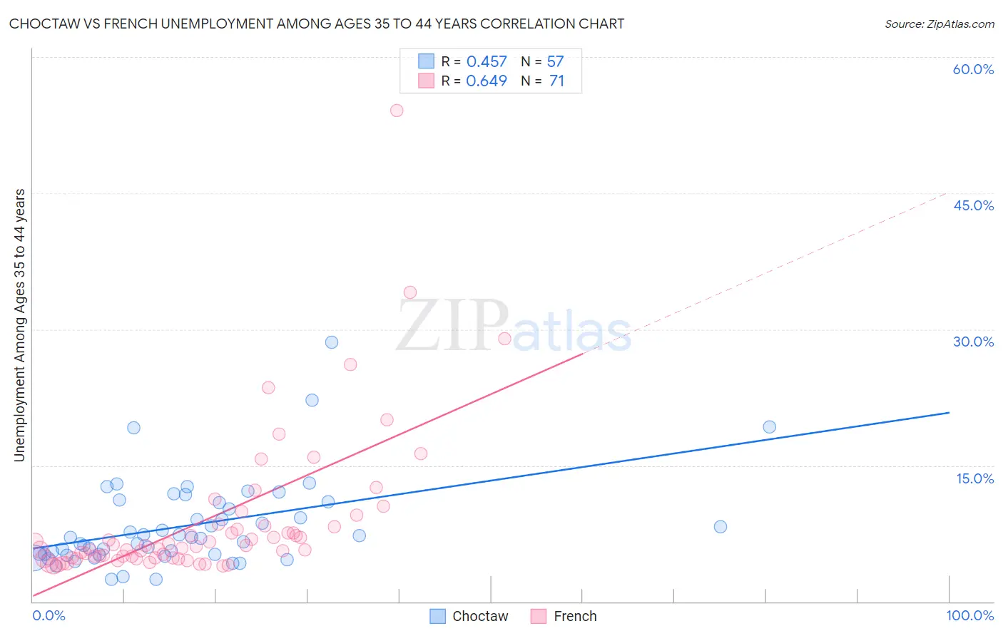 Choctaw vs French Unemployment Among Ages 35 to 44 years