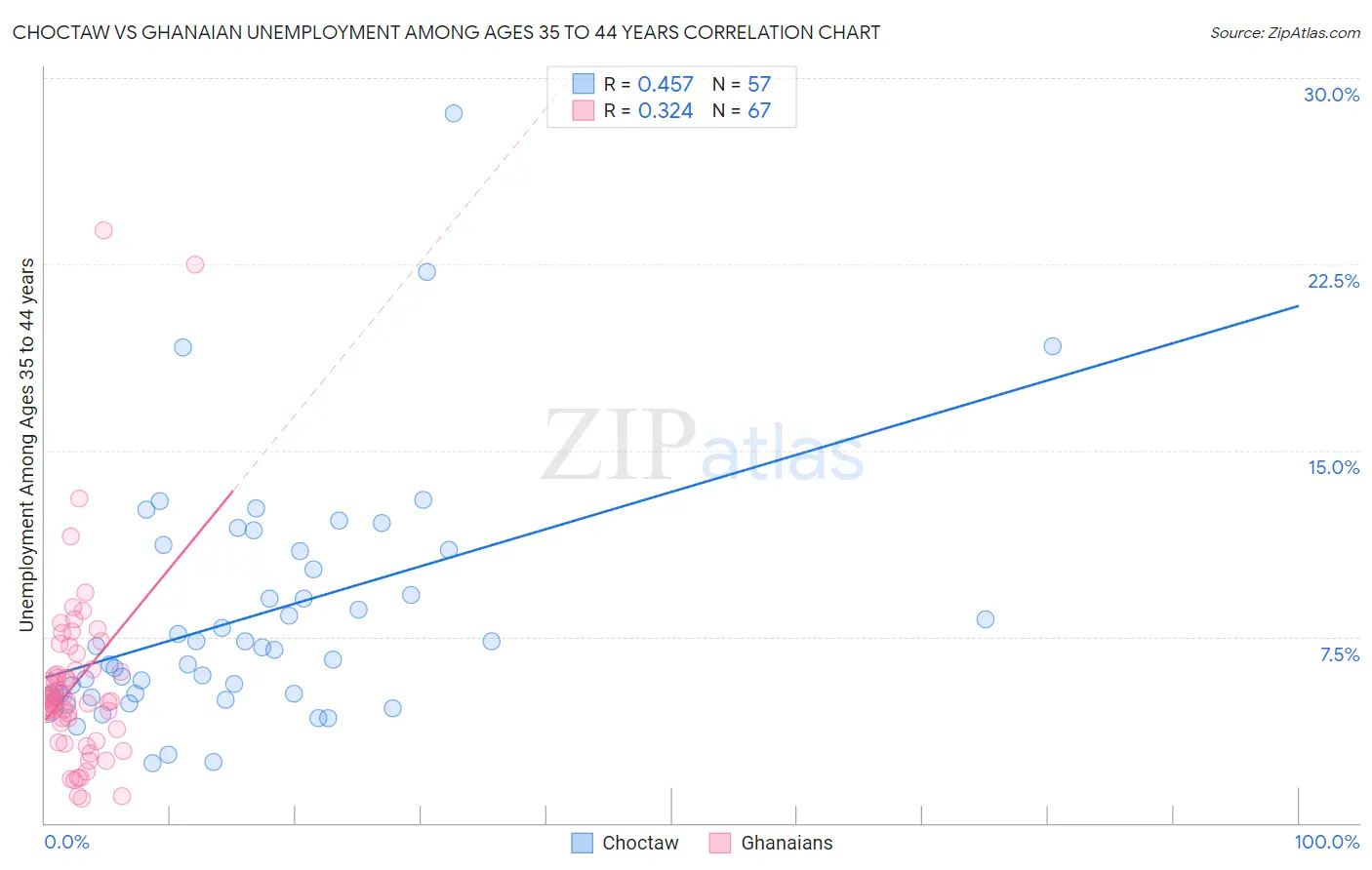 Choctaw vs Ghanaian Unemployment Among Ages 35 to 44 years