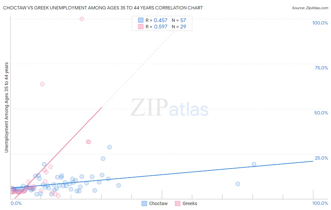 Choctaw vs Greek Unemployment Among Ages 35 to 44 years
