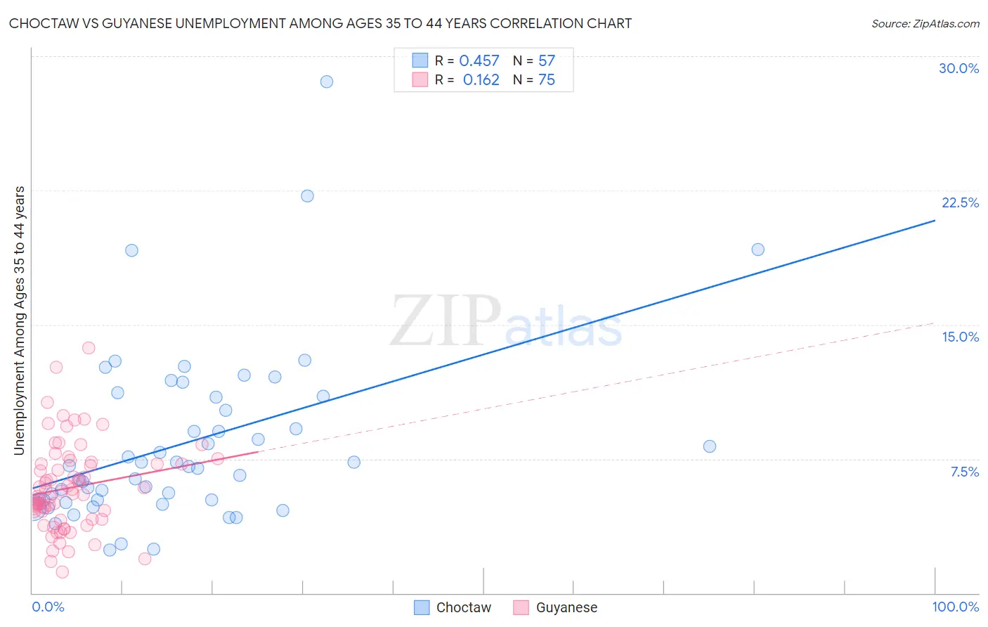 Choctaw vs Guyanese Unemployment Among Ages 35 to 44 years