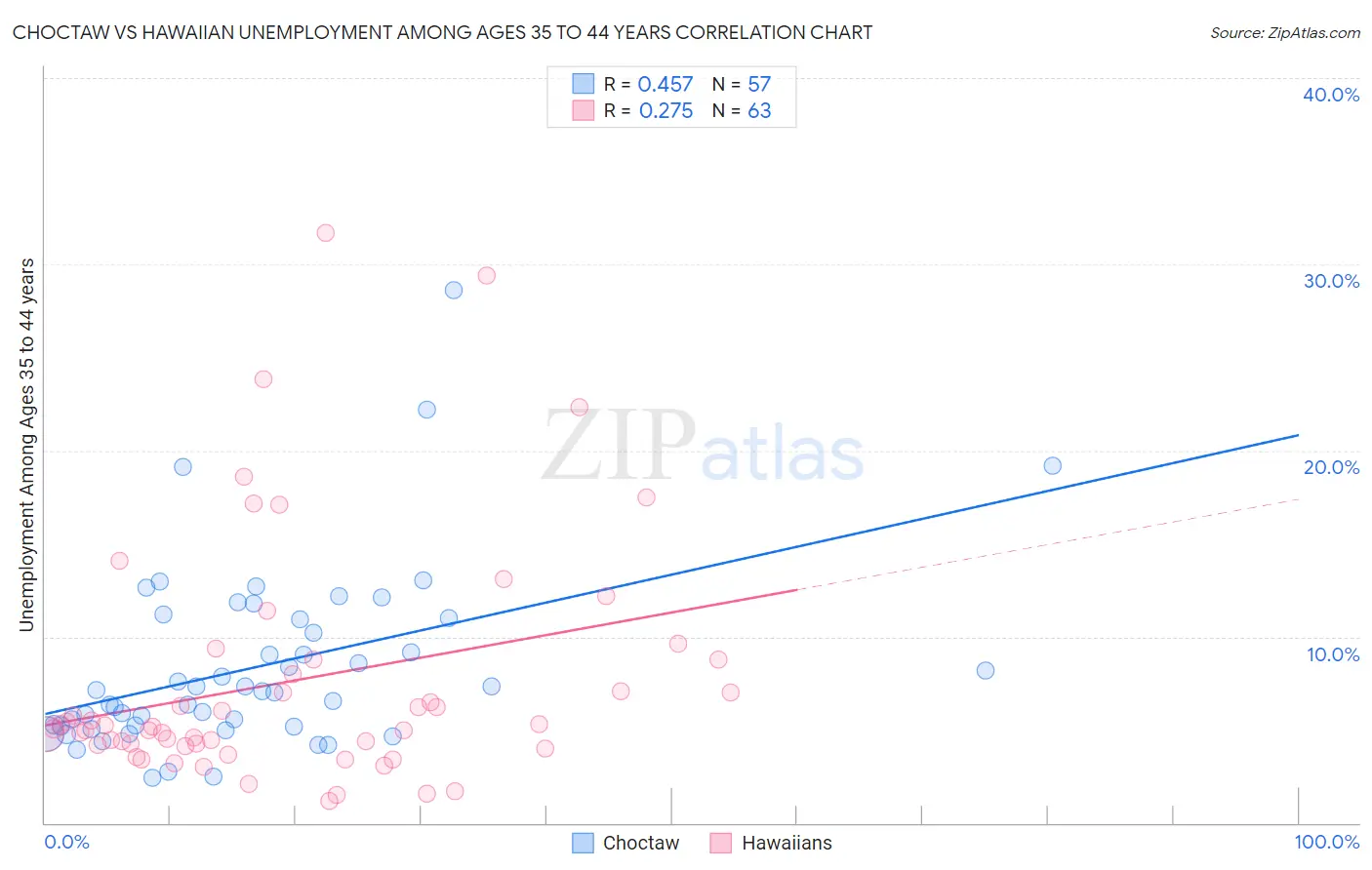 Choctaw vs Hawaiian Unemployment Among Ages 35 to 44 years