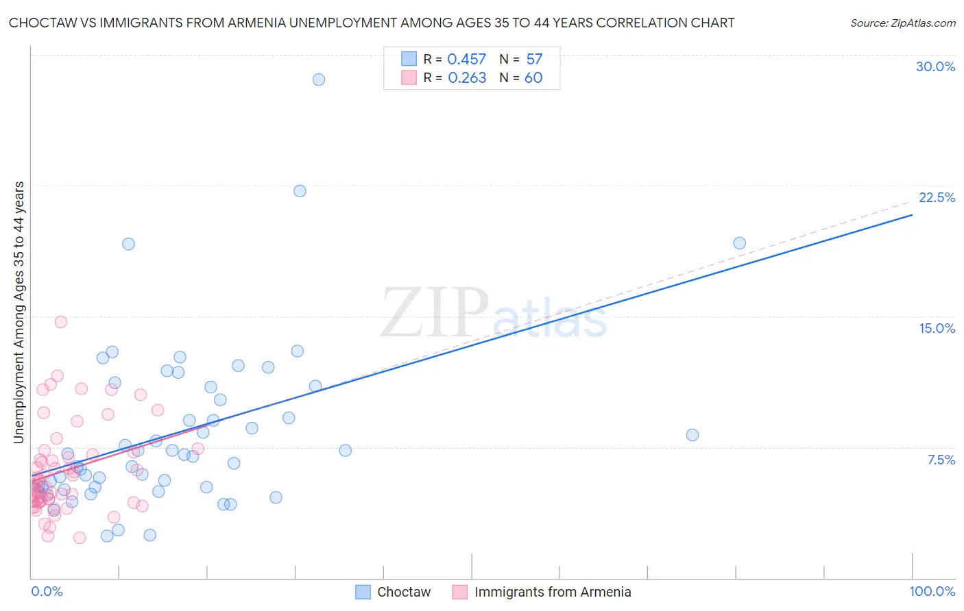 Choctaw vs Immigrants from Armenia Unemployment Among Ages 35 to 44 years