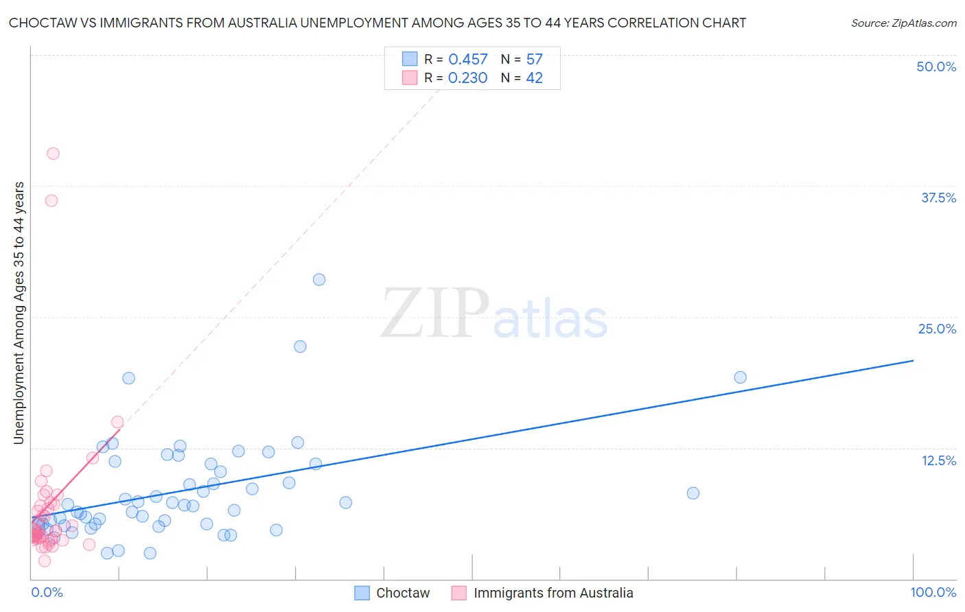 Choctaw vs Immigrants from Australia Unemployment Among Ages 35 to 44 years