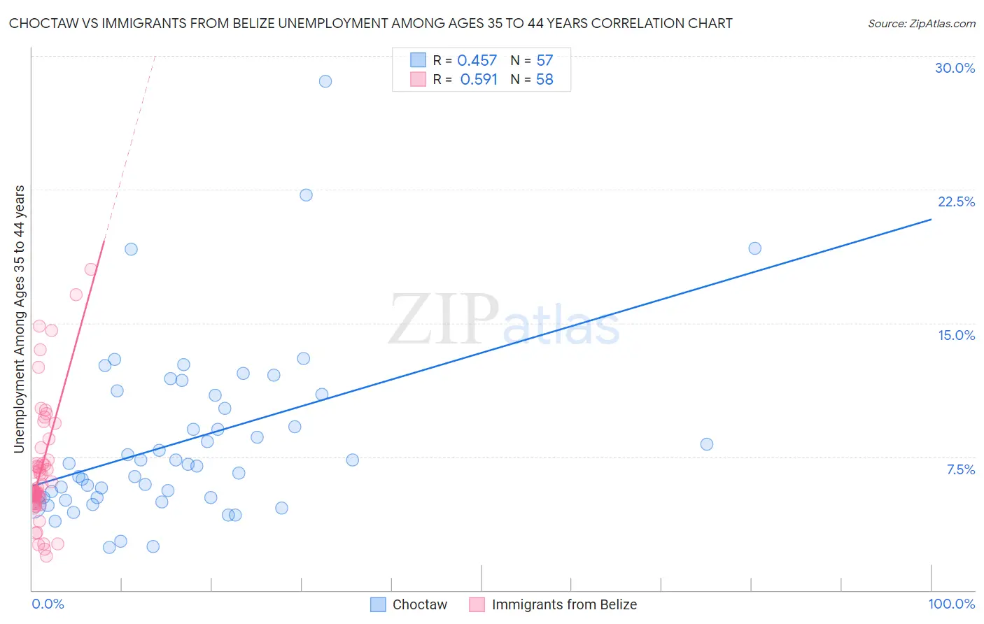 Choctaw vs Immigrants from Belize Unemployment Among Ages 35 to 44 years