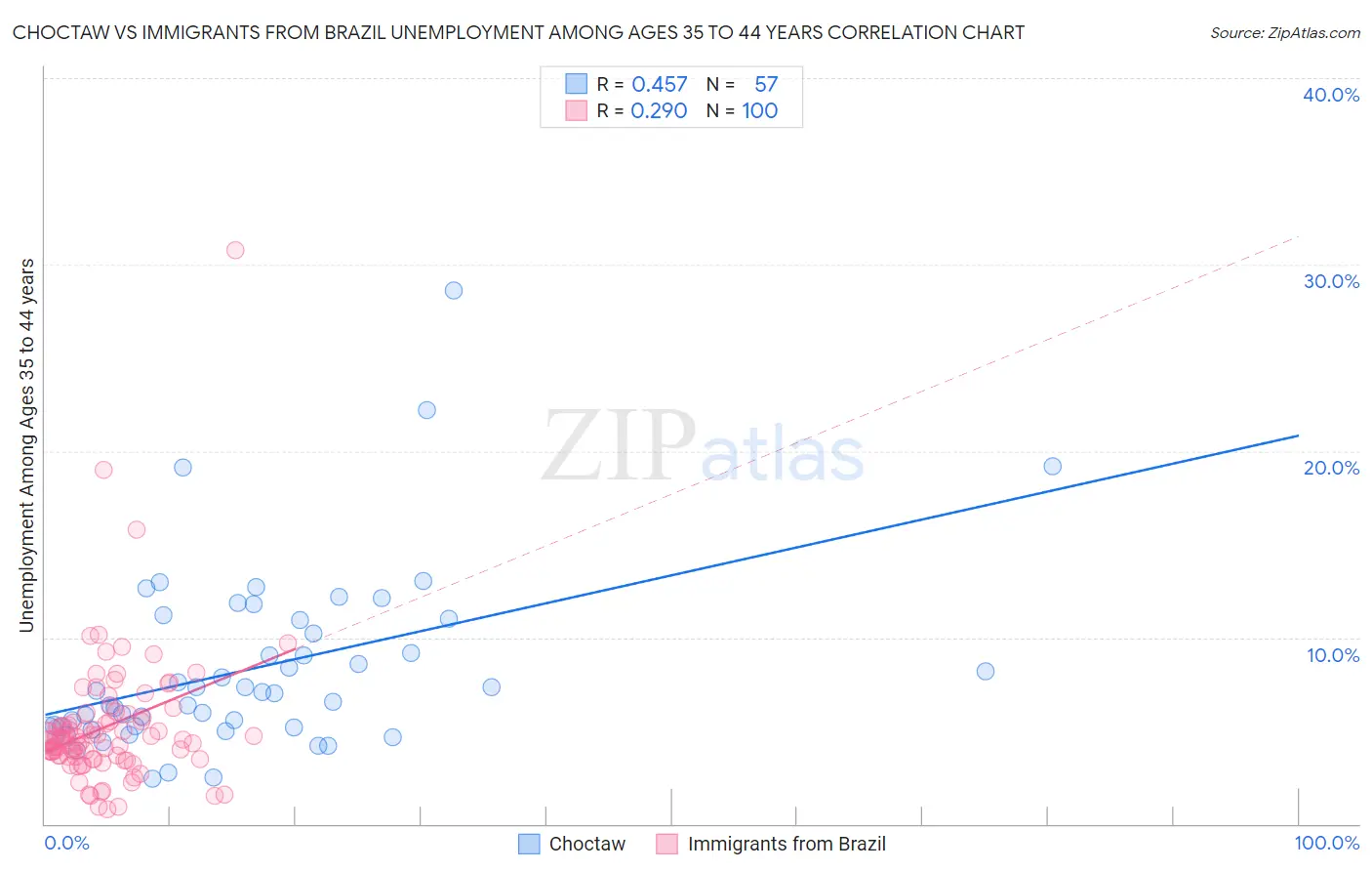 Choctaw vs Immigrants from Brazil Unemployment Among Ages 35 to 44 years