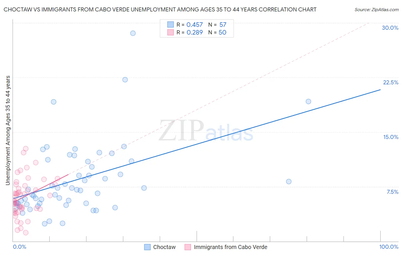 Choctaw vs Immigrants from Cabo Verde Unemployment Among Ages 35 to 44 years