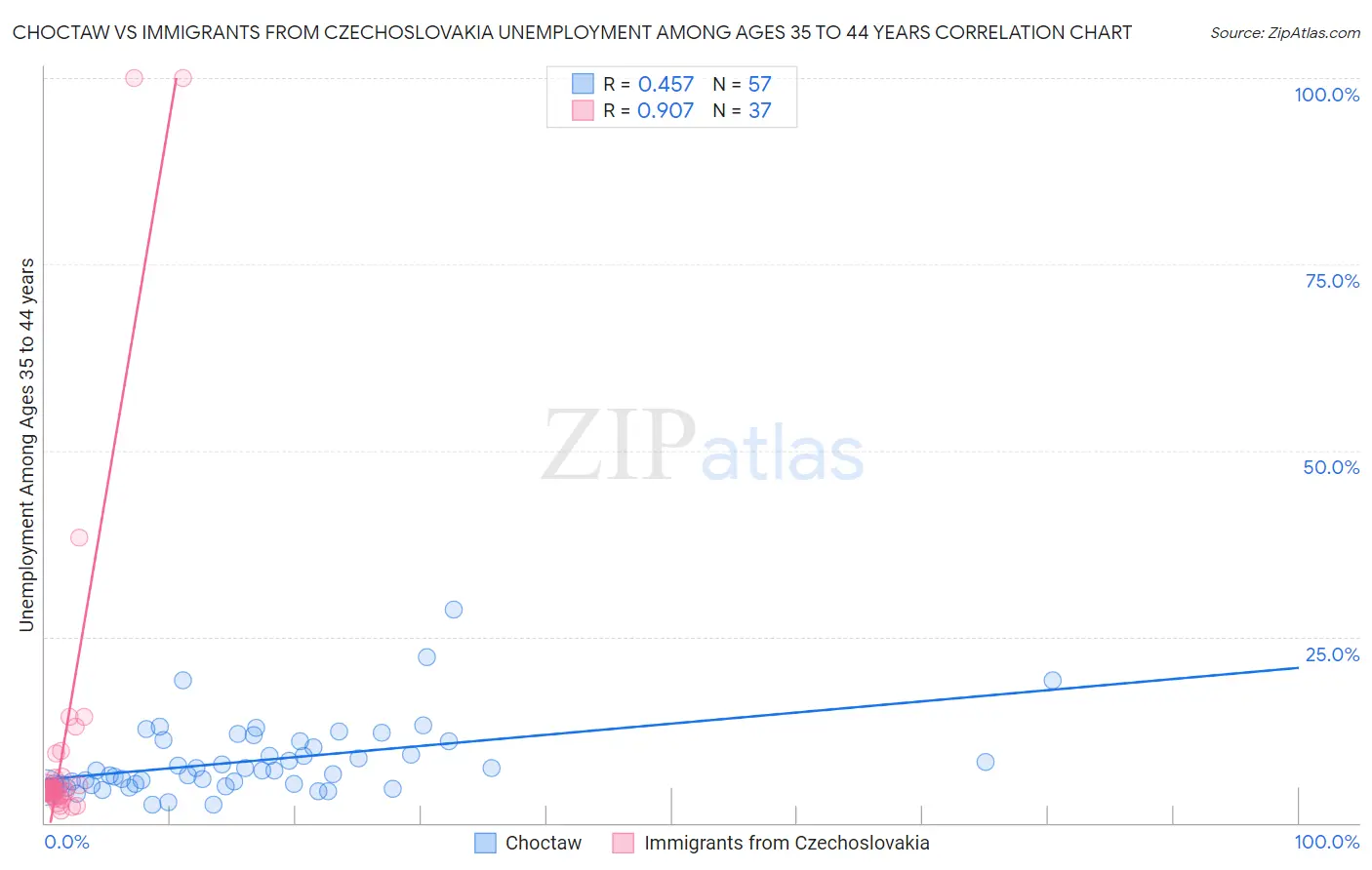 Choctaw vs Immigrants from Czechoslovakia Unemployment Among Ages 35 to 44 years