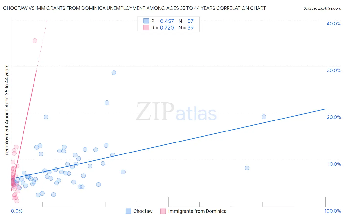 Choctaw vs Immigrants from Dominica Unemployment Among Ages 35 to 44 years